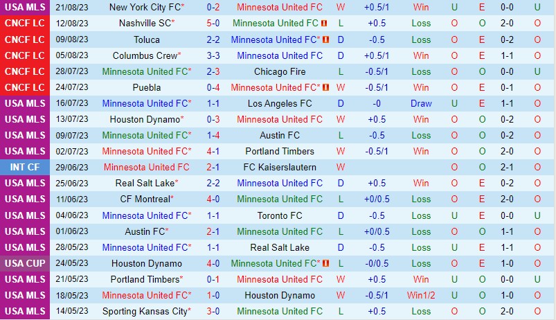 Nhận định Minnesota vs Seattle Sounders 3h30 ngày 288 Nhà nghề Mỹ 2