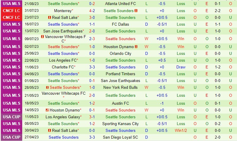 Nhận định Minnesota vs Seattle Sounders 3h30 ngày 288 Nhà nghề Mỹ 3