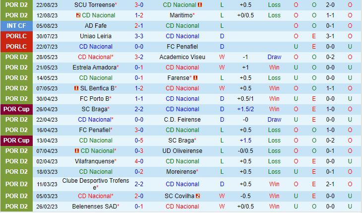 Nhận định Nacional vs Leixoes 0h00 ngày 298 Hạng 2 Bồ Đào Nha 202324 2