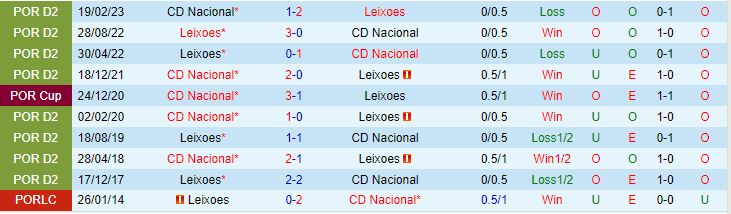 Nhận định Nacional vs Leixoes 0h00 ngày 298 Hạng 2 Bồ Đào Nha 202324 1