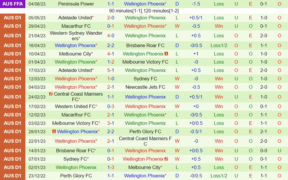 Nhận định Melbourne City vs Wellington Phoenix 11h00 ngày 278 (Cúp QG Australia 2023) 2