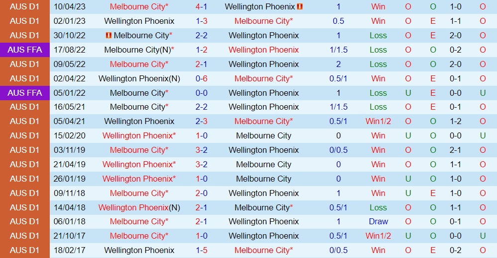 Nhận định Melbourne City vs Wellington Phoenix 11h00 ngày 278 (Cúp QG Australia 2023) 3