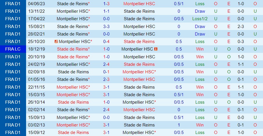 Nhận định bóng đá Montpellier vs Reims 20h00 ngày 278 (VĐQG Pháp 202324) 3 Nhận định bóng đá Montpellier vs Reims 20h00 ngày 278 (VĐQG Pháp 202324) 3