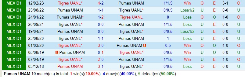 Nhận định - dự đoán Pumas vs Tigres 7h05 ngày 288 (VĐQG Mexico 202324) 1