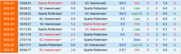 Nhận định Heerenveen vs Sparta Rotterdam 21h45 ngày 278 (VĐQG Hà Lan 2023) 1 Nhận định Heerenveen vs Sparta Rotterdam 21h45 ngày 278 (VĐQG Hà Lan 2023) 1