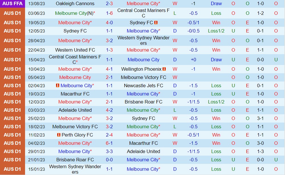 Nhận định Melbourne City vs Wellington Phoenix 11h00 ngày 278 (Cúp QG Australia 2023) 1