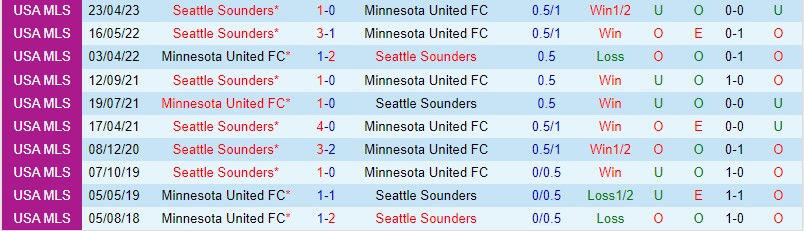 Nhận định Minnesota vs Seattle Sounders 3h30 ngày 288 Nhà nghề Mỹ 1