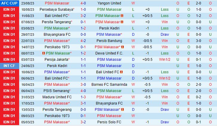 Nhận định PSM Makassar vs Persis Solo 19h00 ngày 288 VĐQG Indonesia 2023 2