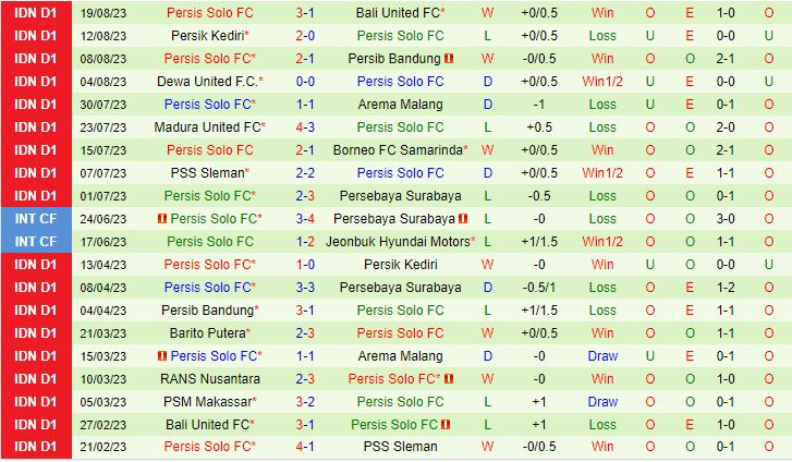 Nhận định PSM Makassar vs Persis Solo 19h00 ngày 288 VĐQG Indonesia 2023 3
