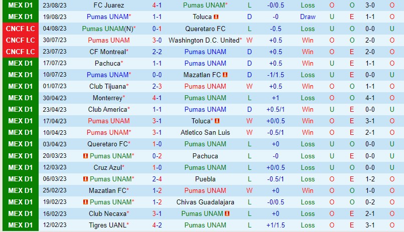 Nhận định - dự đoán Pumas vs Tigres 7h05 ngày 288 (VĐQG Mexico 202324) 2