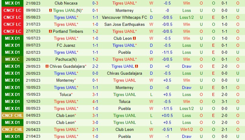 Nhận định - dự đoán Pumas vs Tigres 7h05 ngày 288 (VĐQG Mexico 202324) 3
