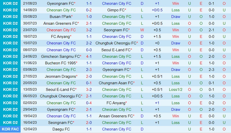 Nhận định Cheonan vs Cheongju 17h30 ngày 278 (Hạng 2 Hàn Quốc 202324) 2