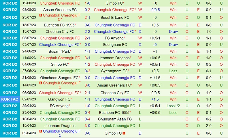 Nhận định Cheonan vs Cheongju 17h30 ngày 278 (Hạng 2 Hàn Quốc 202324) 3