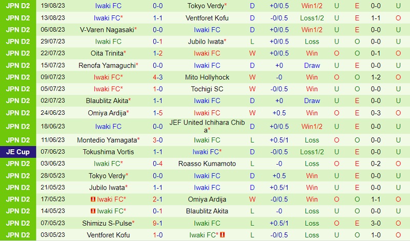 Nhận định Roasso Kumamoto vs Iwaki 17h00 ngày 278 (Hạng 2 Nhật 202324) 3 Nhận định Roasso Kumamoto vs Iwaki 17h00 ngày 278 (Hạng 2 Nhật 202324) 3