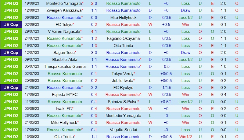 Nhận định Roasso Kumamoto vs Iwaki 17h00 ngày 278 (Hạng 2 Nhật 202324) 2 Nhận định Roasso Kumamoto vs Iwaki 17h00 ngày 278 (Hạng 2 Nhật 202324) 2