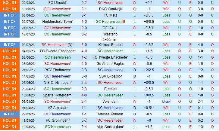 Nhận định Heerenveen vs Sparta Rotterdam 21h45 ngày 278 (VĐQG Hà Lan 2023) 2 Nhận định Heerenveen vs Sparta Rotterdam 21h45 ngày 278 (VĐQG Hà Lan 2023) 2