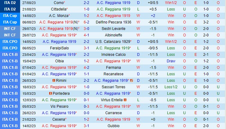 Nhận định Reggiana vs Palermo 1h30 ngày 3008 (Hạng 2 Italia 202324) 2