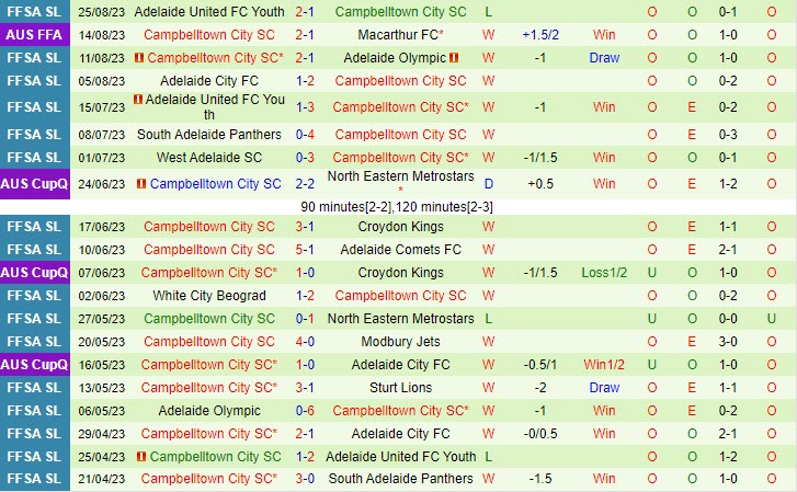 Nhận định Melbourne Knights vs Campbelltown City 16h30 ngày 2908 (Cúp QG Australia 2023) 2
