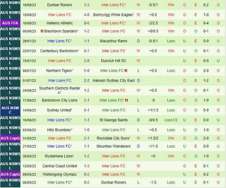 Nhận định North Eastern Metro Stars vs Inter Lions 16h30 ngày 2908 (Cúp QG Australia 2023) 2