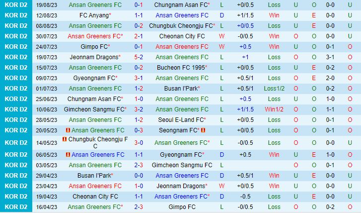 Nhận định Ansan Greeners vs Bucheon 17h30 ngày 298 (Hạng 2 Hàn Quốc 2023) 2