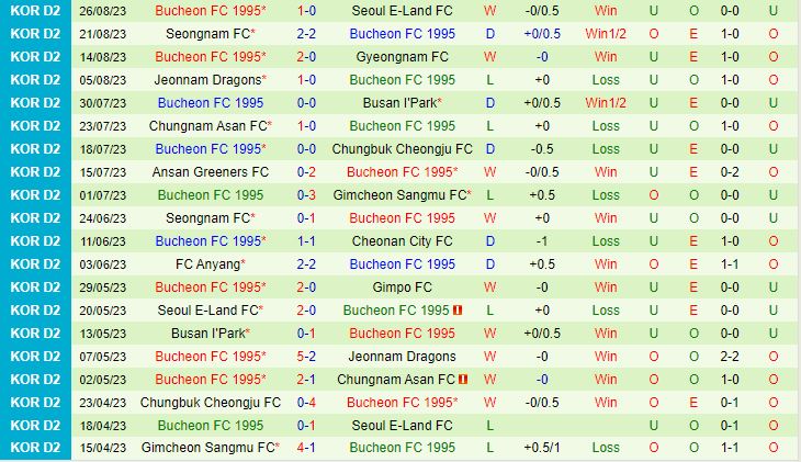 Nhận định Ansan Greeners vs Bucheon 17h30 ngày 298 (Hạng 2 Hàn Quốc 2023) 3