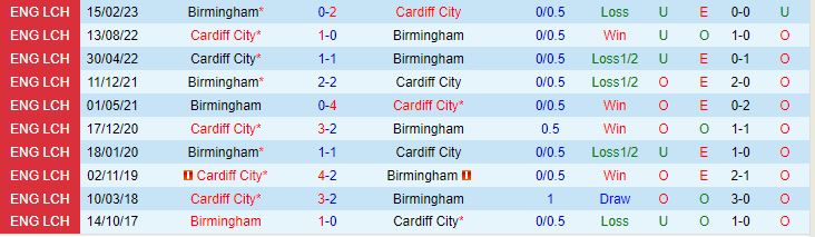 Nhận định Birmingham vs Cardiff 1h45 ngày 308 (Cúp Liên đoàn Anh 202324) 1