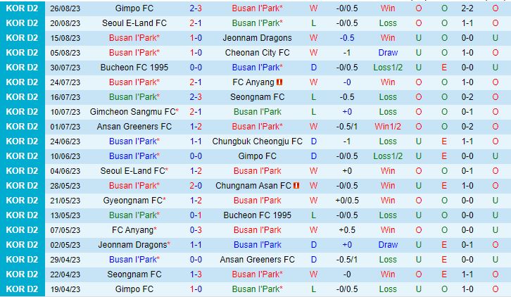 Nhận định Busan IPark vs Gimcheon Sangmu 17h30 ngày 298 (Hạng 2 Hàn Quốc) 2