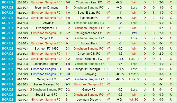 Nhận định Busan IPark vs Gimcheon Sangmu 17h30 ngày 298 (Hạng 2 Hàn Quốc) 3