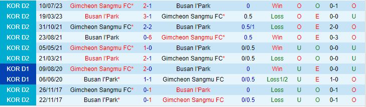 Nhận định Busan IPark vs Gimcheon Sangmu 17h30 ngày 298 (Hạng 2 Hàn Quốc) 1