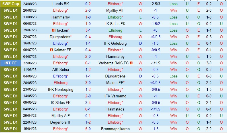 Nhận định Elfsborg vs IFK Norrkoping 0h00 ngày 298 (VĐQG Thụy Điển) 2 Nhận định Elfsborg vs IFK Norrkoping 0h00 ngày 298 (VĐQG Thụy Điển) 2