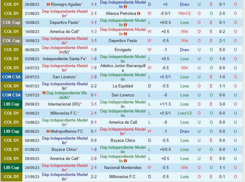 Nhận định Independiente Medellin vs Chico 6h15 ngày 298 (VĐQG Colombia) 2