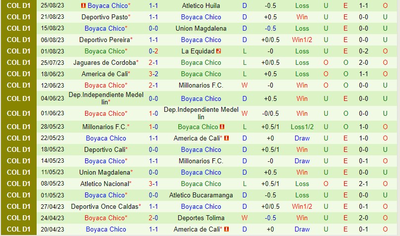 Nhận định Independiente Medellin vs Chico 6h15 ngày 298 (VĐQG Colombia) 3