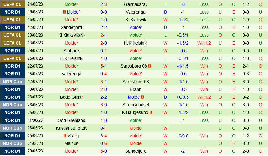 Galatasaray vs Molde Galatasaray vs Molde