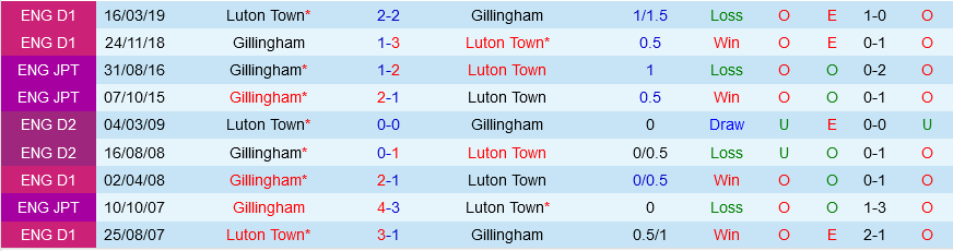 Luton vs Gillingham