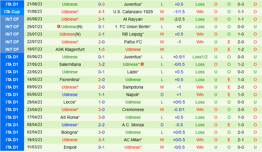 Salernitana vs Udinese