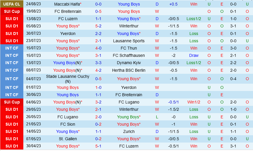 Young Boys vs Maccabi Haifa Young Boys vs Maccabi Haifa
