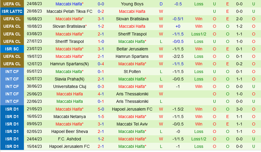 Young Boys vs Maccabi Haifa Young Boys vs Maccabi Haifa