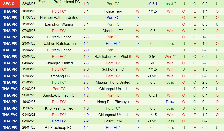Nhận định Muang Thong vs Port FC 20h00 ngày 288 (VĐQG Thái Lan 202324) 2