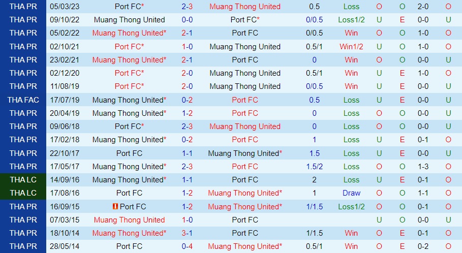 Nhận định Muang Thong vs Port FC 20h00 ngày 288 (VĐQG Thái Lan 202324) 3