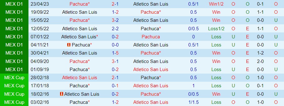 Nhận định - dự đoán Pachuca vs San Luis 10h10 ngày 298 (VĐQG Mexico 202324) 3