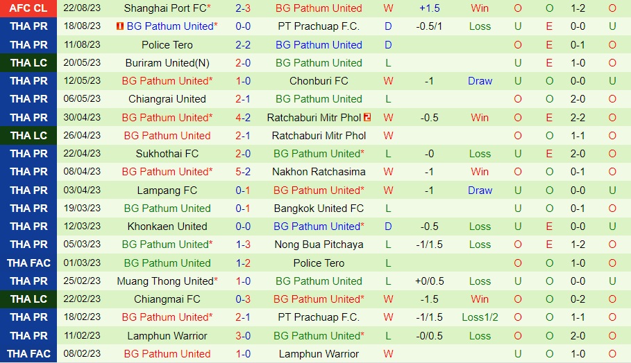 Nhận định Uthai Thani vs BG Pathum 18h30 ngày 288 (VĐQG Thái Lan 202324) 2
