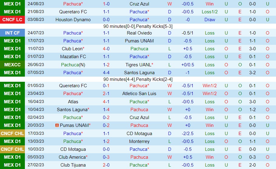 Nhận định - dự đoán Pachuca vs San Luis 10h10 ngày 298 (VĐQG Mexico 202324) 1