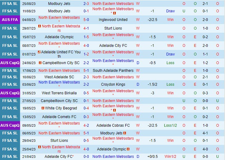 Nhận định North Eastern Metro Stars vs Inter Lions 16h30 ngày 2908 (Cúp QG Australia 2023) 1