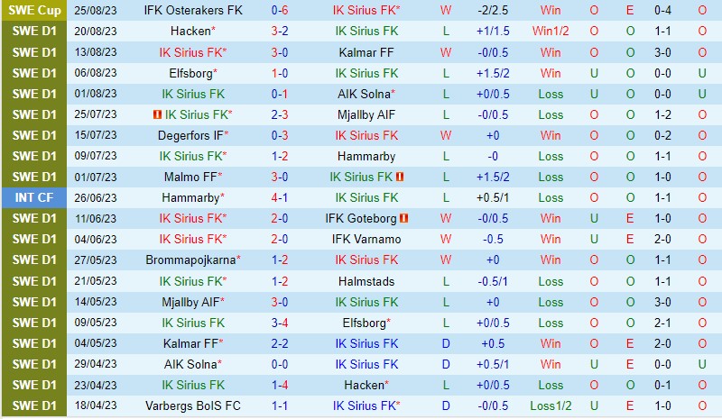 Nhận định Bóng đá Sirius Vs Malmo VĐqg Thụy Điển Hôm Nay 