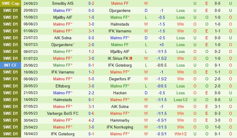 Nhận định Bóng đá Sirius Vs Malmo VĐqg Thụy Điển Hôm Nay 