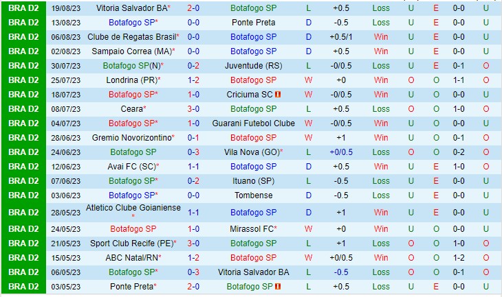 Nhận định Botafogo SP vs ABC 06h00 ngày 298 (Hạng 2 Brazil 2023) 2