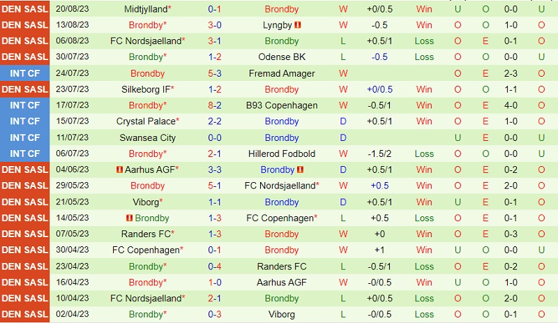 Nhận định Vejle Boldklub vs Brondby 0h00 ngay 298 (VĐ Đan Mạch 202324) 3