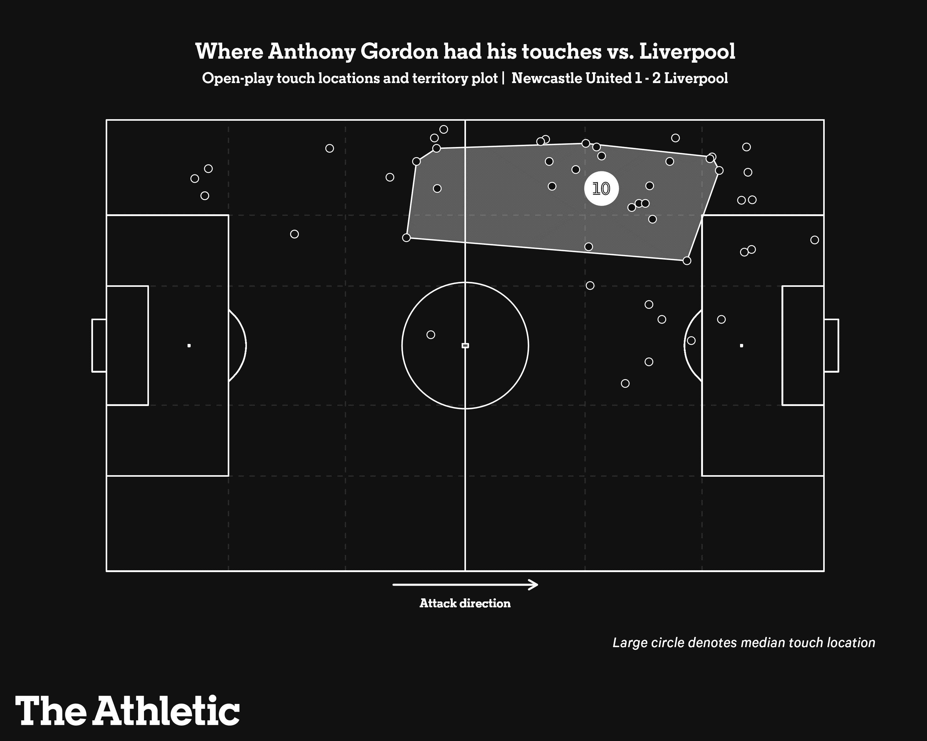Anthony Gordon và quyết định thay người khiến Eddie Howe phải trả giá 18 Anthony Gordon và quyết định thay người khiến Eddie Howe phải trả giá 18
