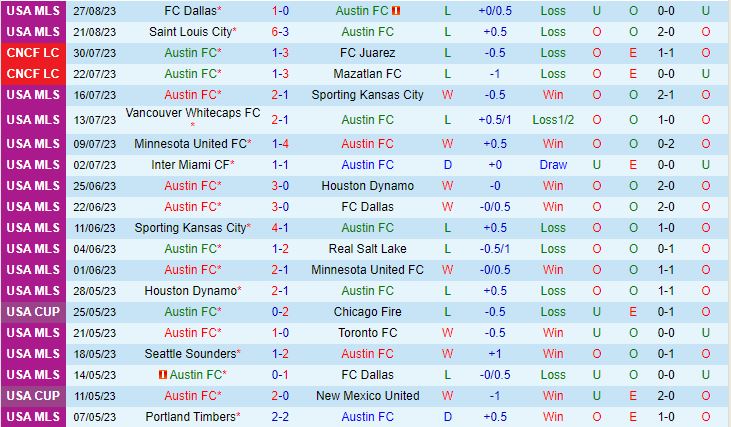 Nhận định Austin vs Seattle Sounders 7h30 ngày 318 Nhà Nghề Mỹ 2023 2