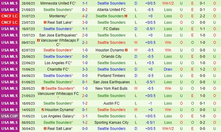 Nhận định Austin vs Seattle Sounders 7h30 ngày 318 Nhà Nghề Mỹ 2023 3